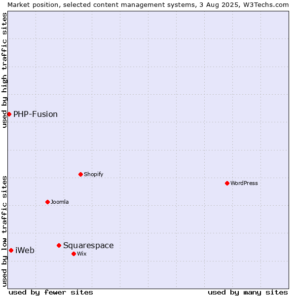 Market position of Squarespace vs. iWeb vs. PHP-Fusion