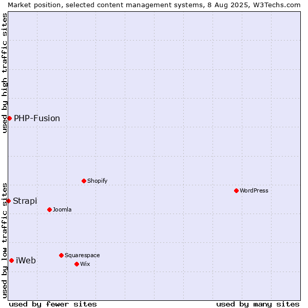 Market position of iWeb vs. PHP-Fusion vs. Strapi