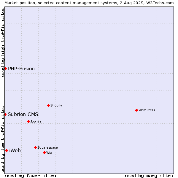 Market position of iWeb vs. PHP-Fusion vs. Subrion CMS