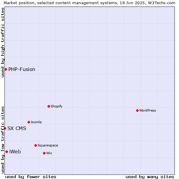 Market position of iWeb vs. PHP-Fusion vs. SX CMS