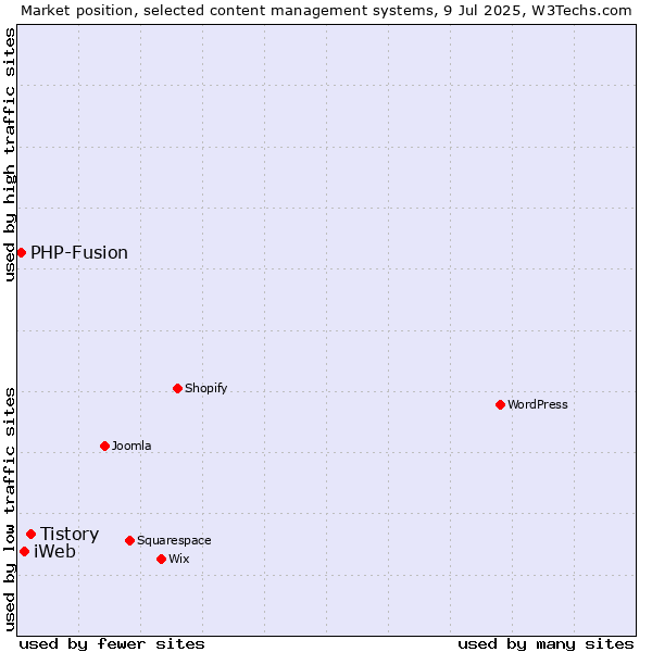 Market position of Tistory vs. iWeb vs. PHP-Fusion