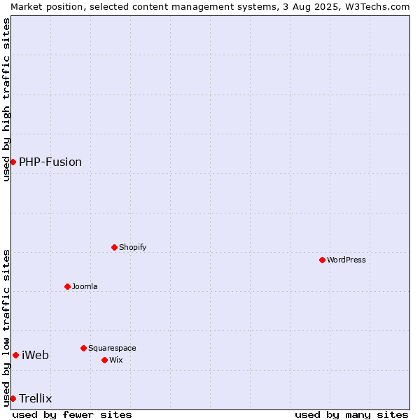 Market position of iWeb vs. PHP-Fusion vs. Trellix