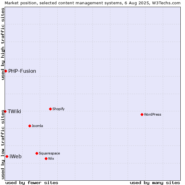 Market position of iWeb vs. PHP-Fusion vs. TWiki