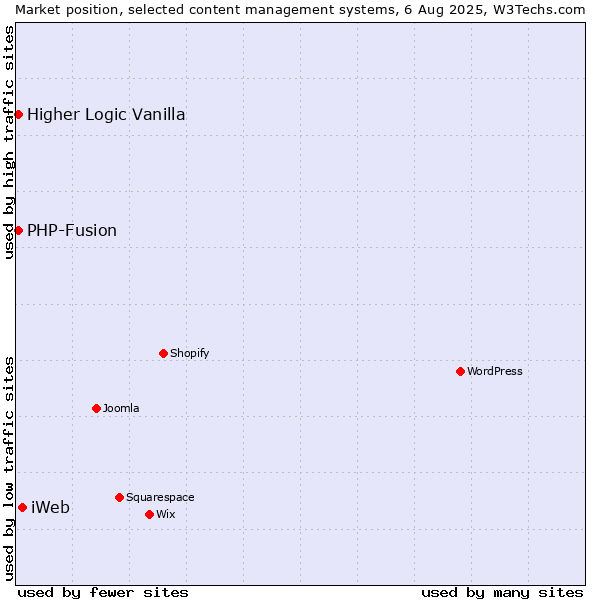 Market position of iWeb vs. PHP-Fusion vs. Higher Logic Vanilla