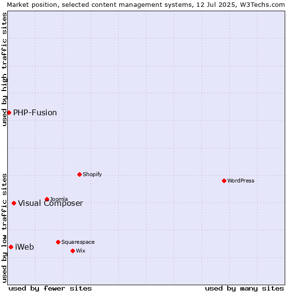 Market position of Visual Composer vs. iWeb vs. PHP-Fusion