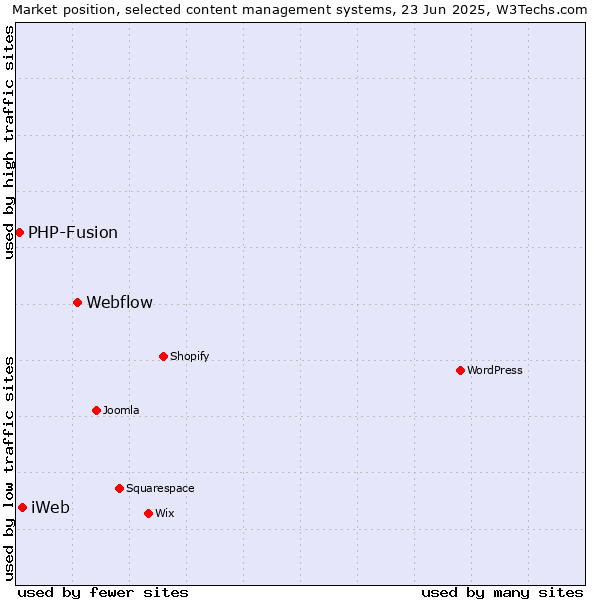 Market position of Webflow vs. iWeb vs. PHP-Fusion