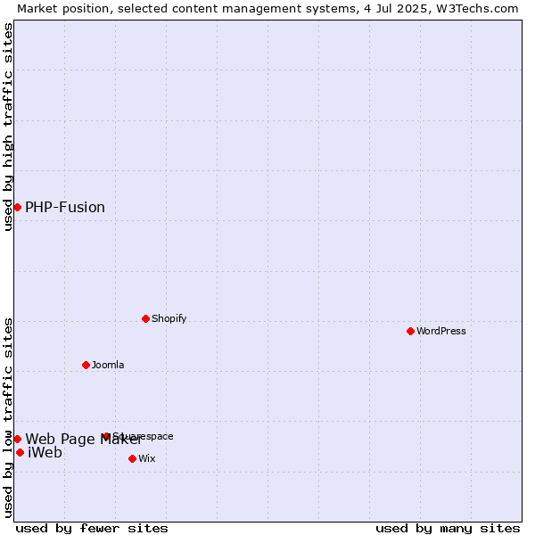 Market position of iWeb vs. Web Page Maker vs. PHP-Fusion