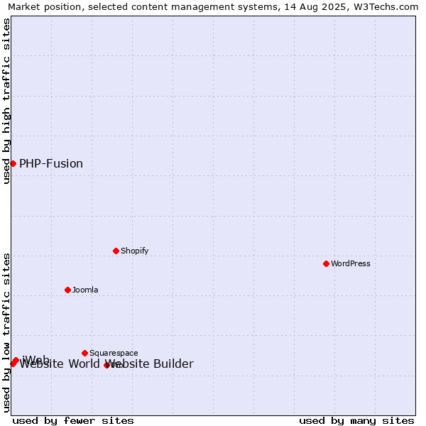 Market position of iWeb vs. PHP-Fusion vs. Website World Website Builder