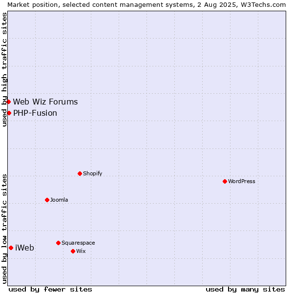 Market position of iWeb vs. PHP-Fusion vs. Web Wiz Forums
