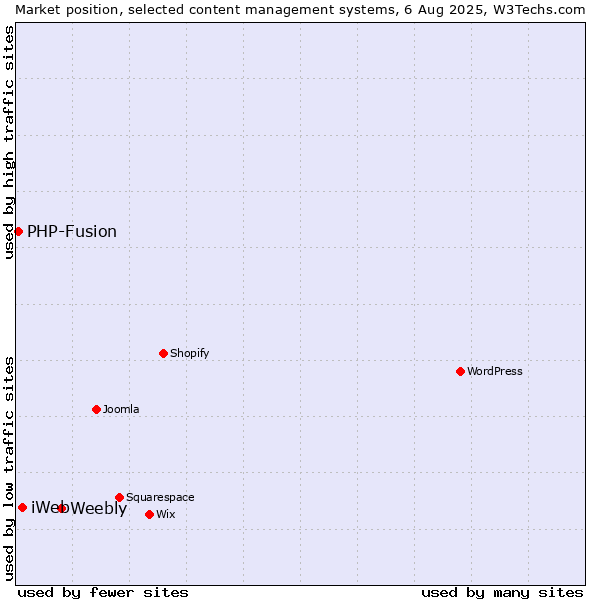 Market position of Weebly vs. iWeb vs. PHP-Fusion