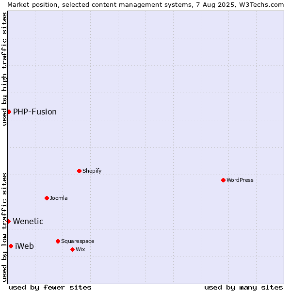 Market position of iWeb vs. PHP-Fusion vs. Wenetic