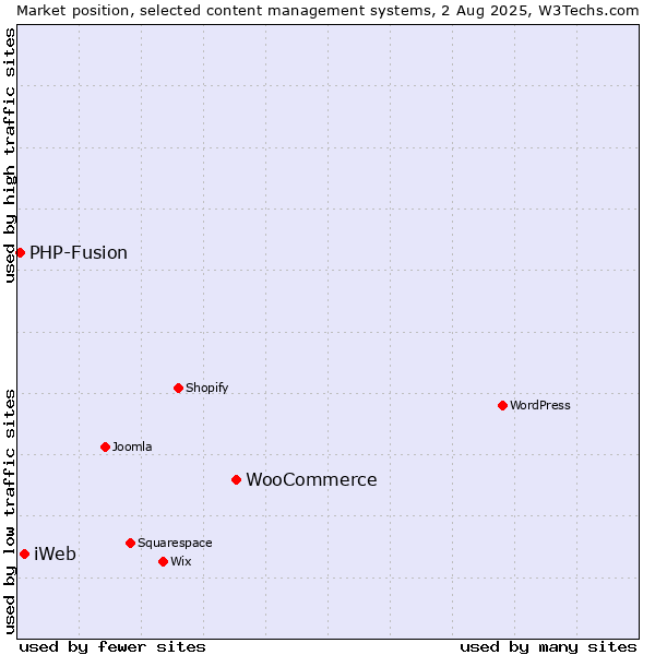 Market position of WooCommerce vs. iWeb vs. PHP-Fusion