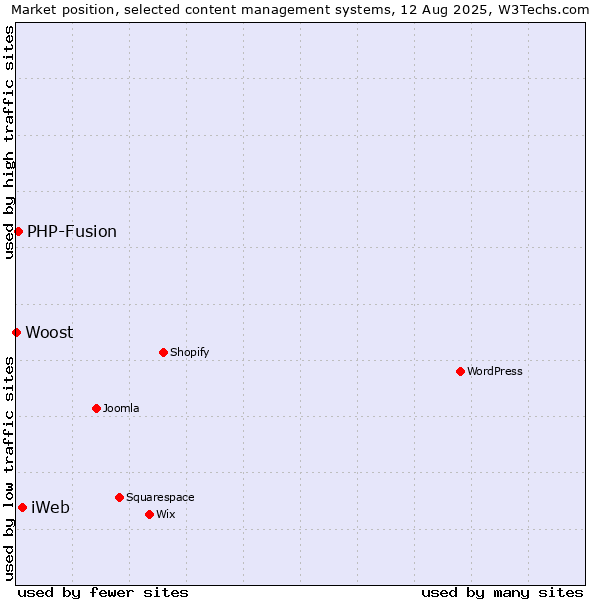 Market position of iWeb vs. PHP-Fusion vs. Woost