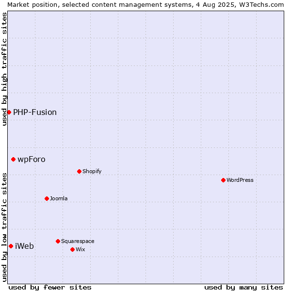 Market position of wpForo vs. iWeb vs. PHP-Fusion