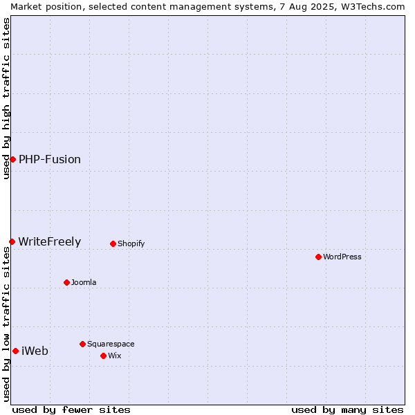 Market position of iWeb vs. PHP-Fusion vs. WriteFreely