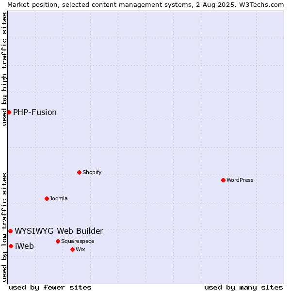 Market position of iWeb vs. WYSIWYG Web Builder vs. PHP-Fusion