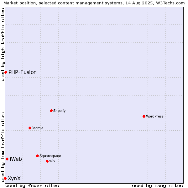Market position of iWeb vs. PHP-Fusion vs. XynX