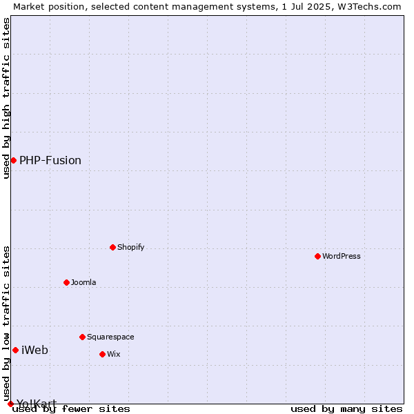 Market position of iWeb vs. PHP-Fusion vs. Yo!Kart