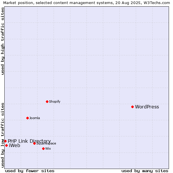Market position of WordPress vs. iWeb vs. PHP Link Directory