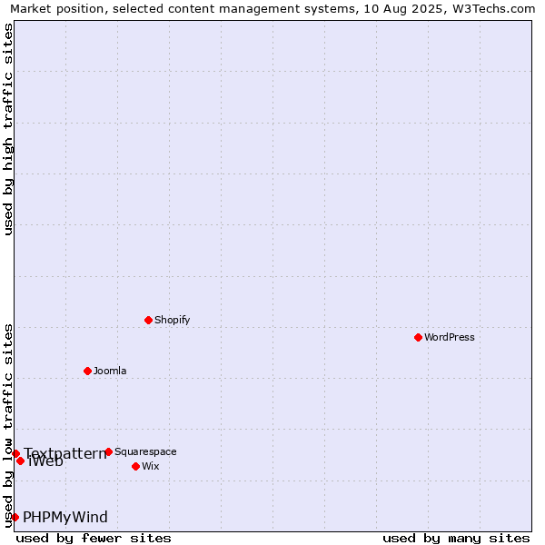 Market position of iWeb vs. Textpattern vs. PHPMyWind