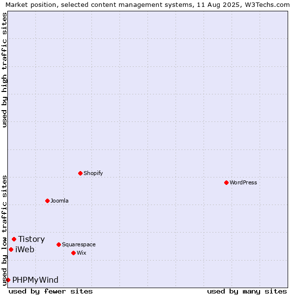 Market position of Tistory vs. iWeb vs. PHPMyWind