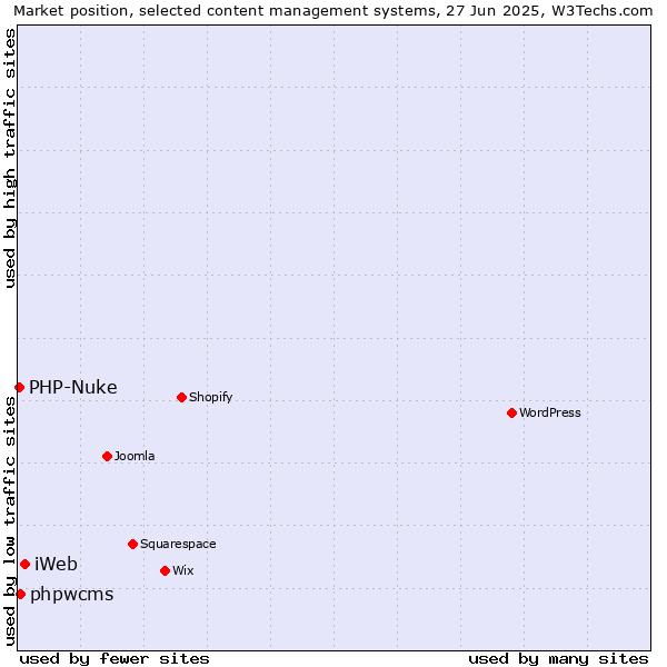Market position of iWeb vs. phpwcms vs. PHP-Nuke