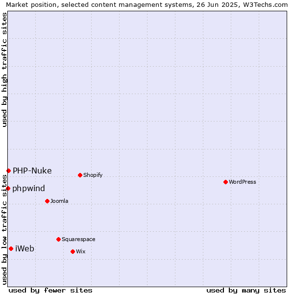 Market position of iWeb vs. PHP-Nuke vs. phpwind