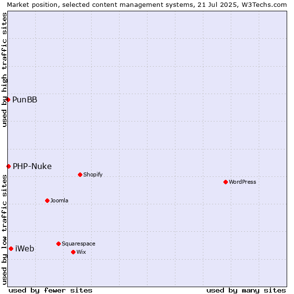 Market position of iWeb vs. PHP-Nuke vs. PunBB