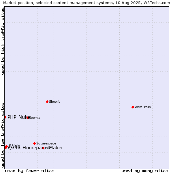 Market position of iWeb vs. Quick Homepage Maker vs. PHP-Nuke