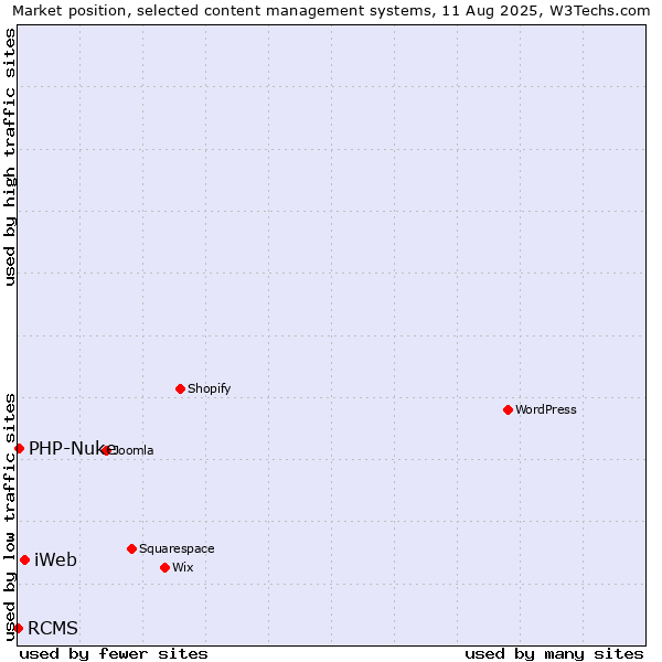 Market position of iWeb vs. PHP-Nuke vs. RCMS