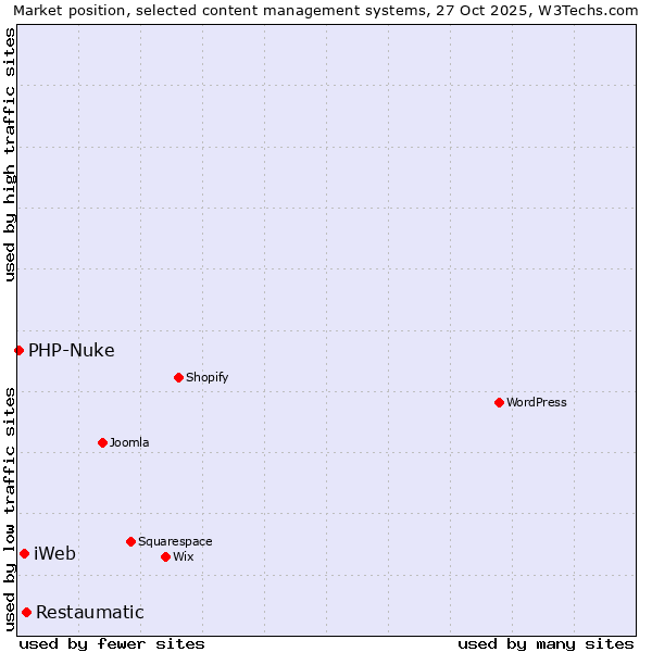 Market position of Restaumatic vs. iWeb vs. PHP-Nuke