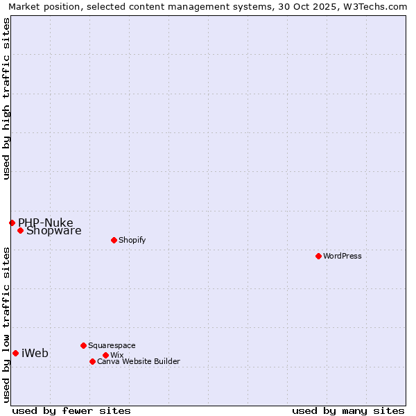 Market position of Shopware vs. iWeb vs. PHP-Nuke