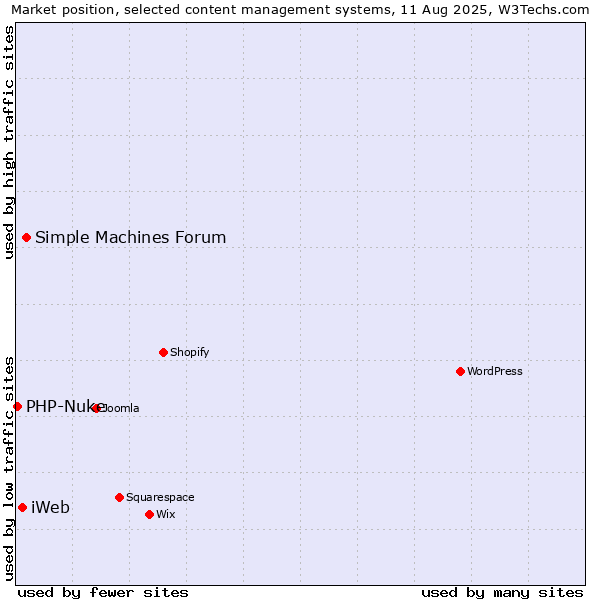 Market position of Simple Machines Forum vs. iWeb vs. PHP-Nuke