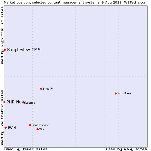 Market position of iWeb vs. Simpleview CMS vs. PHP-Nuke