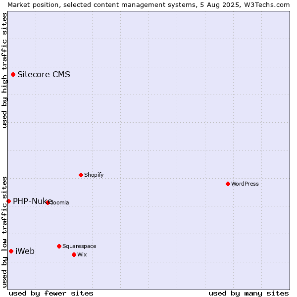 Market position of Sitecore CMS vs. iWeb vs. PHP-Nuke
