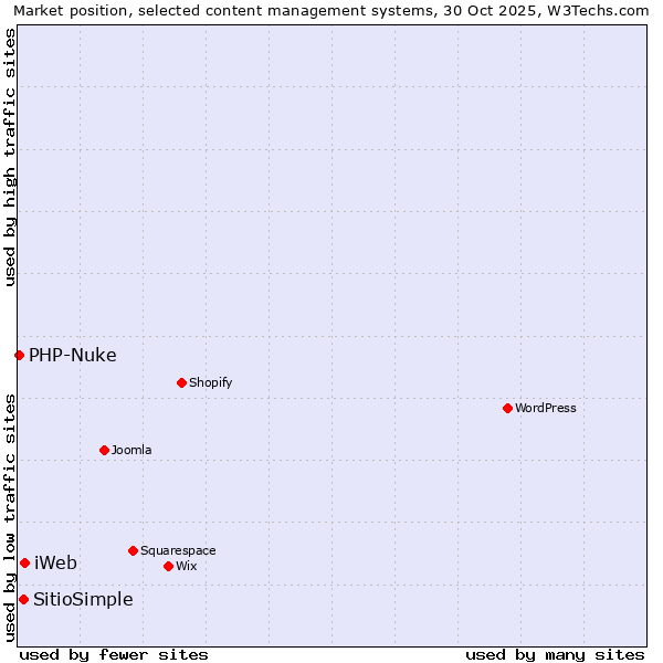 Market position of iWeb vs. SitioSimple vs. PHP-Nuke