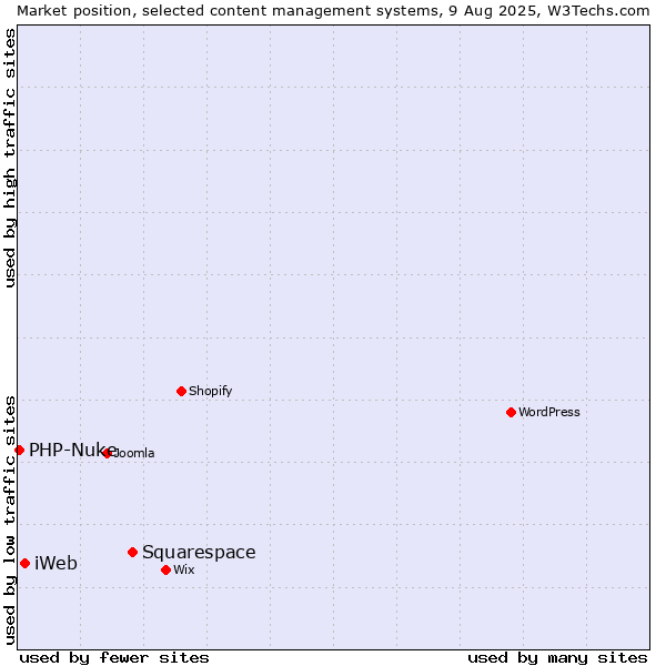 Market position of Squarespace vs. iWeb vs. PHP-Nuke
