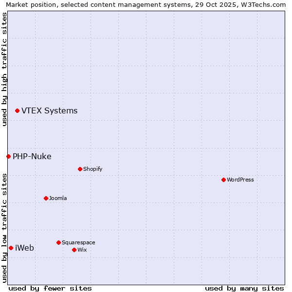 Market position of VTEX Systems vs. iWeb vs. PHP-Nuke