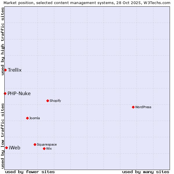 Market position of iWeb vs. Trellix vs. PHP-Nuke
