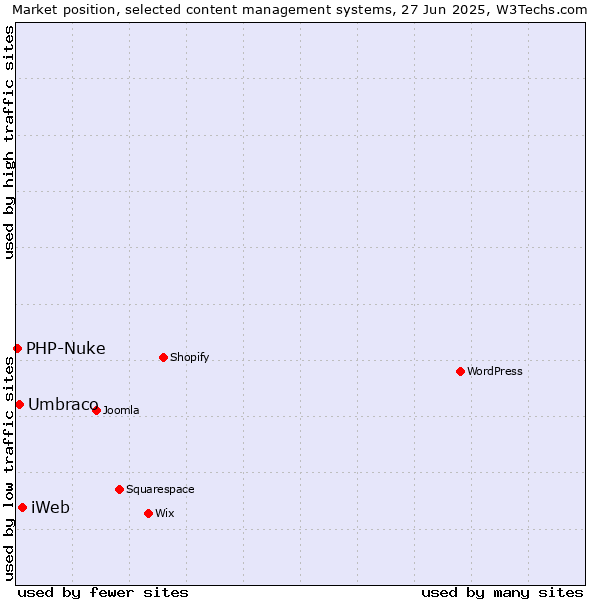 Market position of iWeb vs. Umbraco vs. PHP-Nuke
