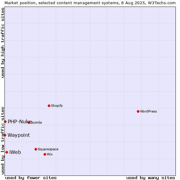 Market position of iWeb vs. PHP-Nuke vs. Waypoint
