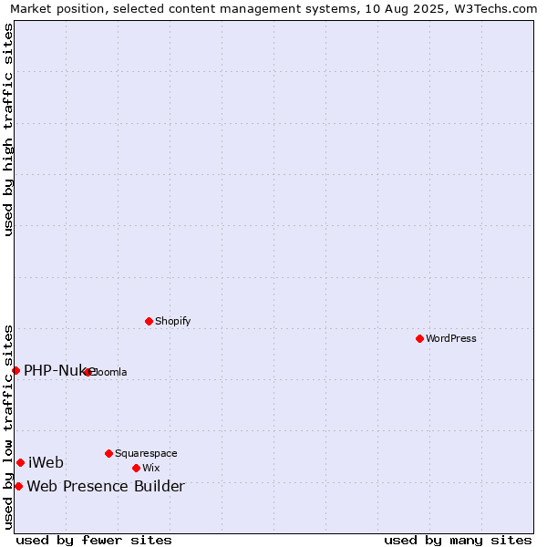 Market position of iWeb vs. Web Presence Builder vs. PHP-Nuke