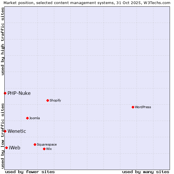 Market position of iWeb vs. PHP-Nuke vs. Wenetic