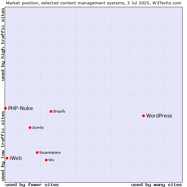 Market position of WordPress vs. iWeb vs. PHP-Nuke