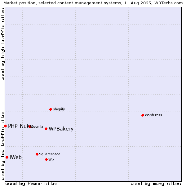 Market position of WPBakery vs. iWeb vs. PHP-Nuke