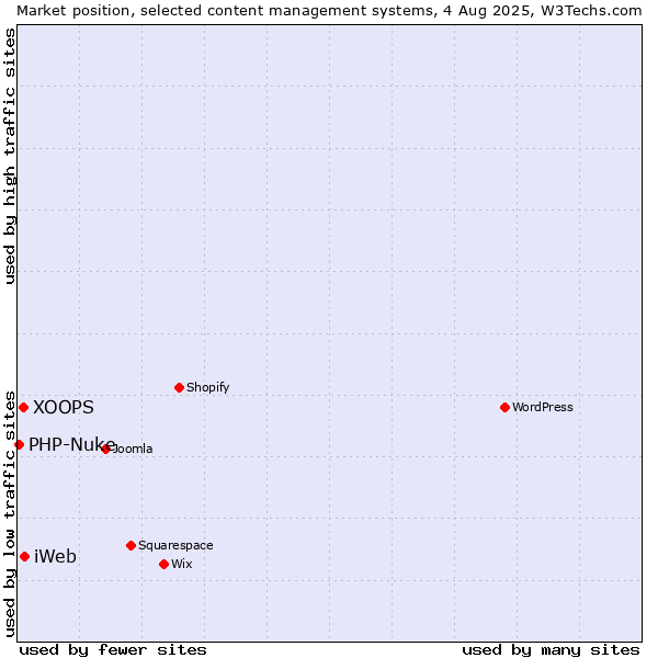 Market position of iWeb vs. XOOPS vs. PHP-Nuke