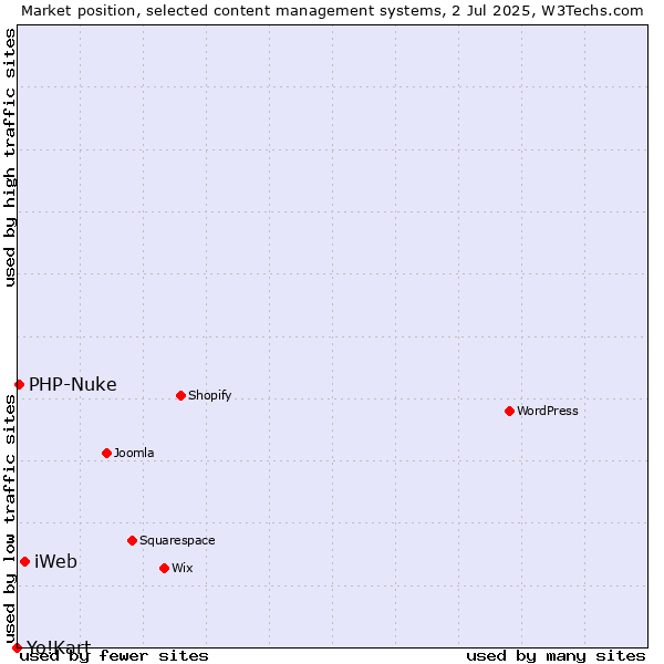 Market position of iWeb vs. PHP-Nuke vs. Yo!Kart