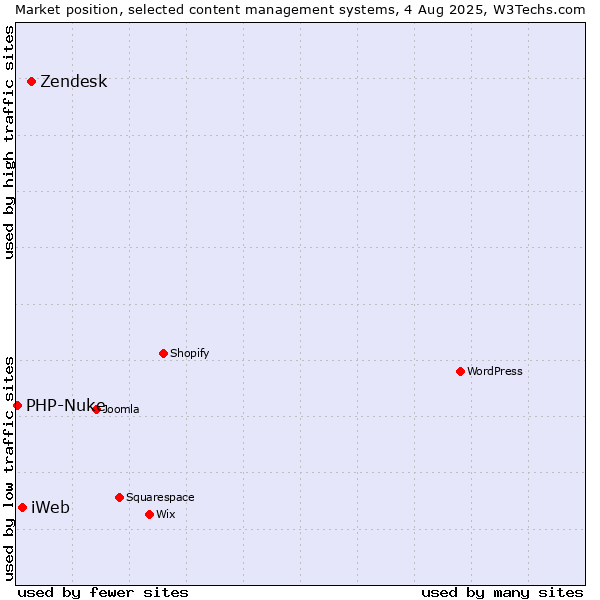 Market position of Zendesk vs. iWeb vs. PHP-Nuke
