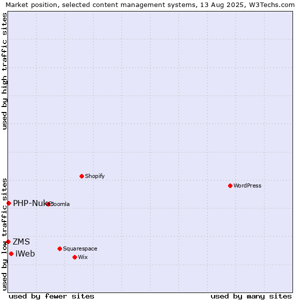 Market position of iWeb vs. PHP-Nuke vs. ZMS