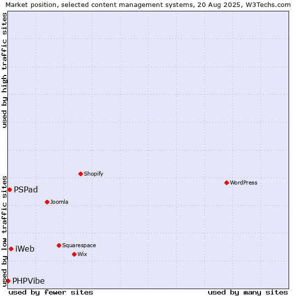 Market position of iWeb vs. PSPad vs. PHPVibe